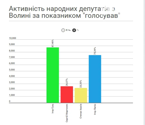 Голосування у Парламенті: активність волинських нардепів