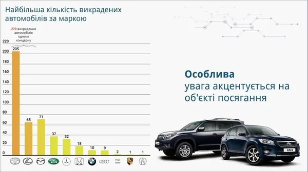 Які машини і де викрадають найчастіше (інфографіка)