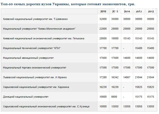 Скільки коштує економічна освіта в провідних вишах України