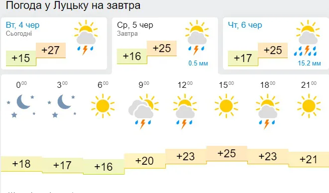 Тепло, але вітряно: погода в Луцьку на середу, 5 червня