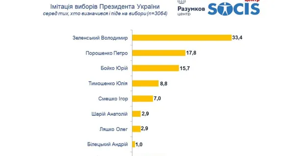 Свіже дослідження: рейтинг Зеленського помалу падає