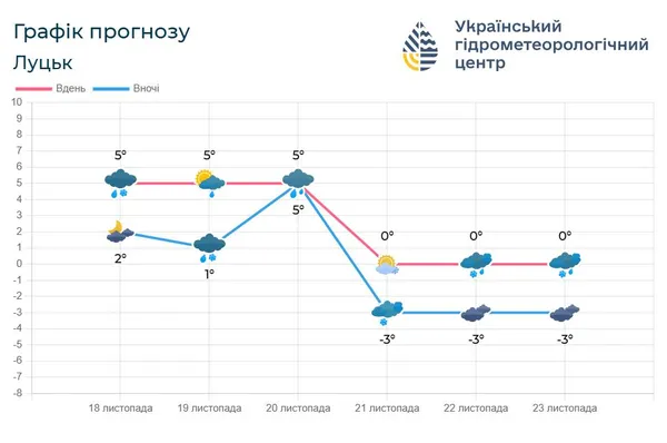 На Волинь сунуть дощ і мокрий сніг