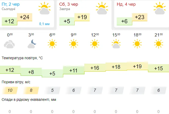 Сонячно, але прохолодніше: погода в Луцьку на суботу, 3 червня