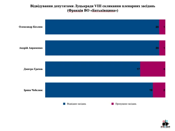Назвали найбільших прогульників Луцької міськради