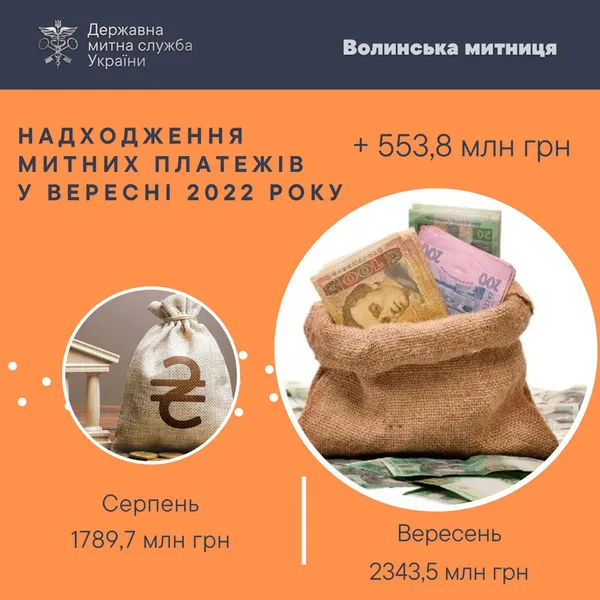 Волинська митниця перерахувала до бюджету рекордну суму