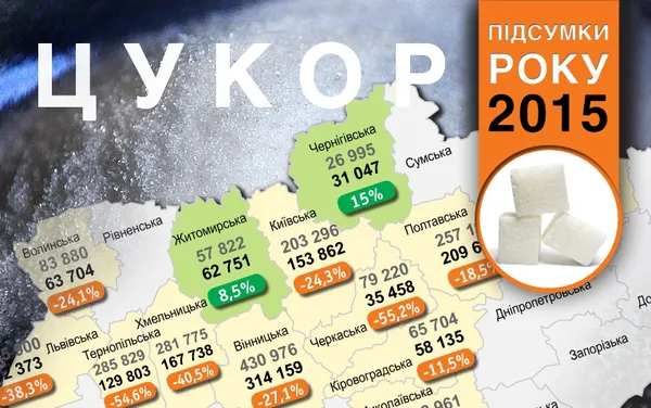 Виробництво цукру на Волині скоротилося на 24%
