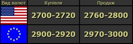 Гривня зміцніла: курс валют у Луцьку на понеділок, 6 квітня