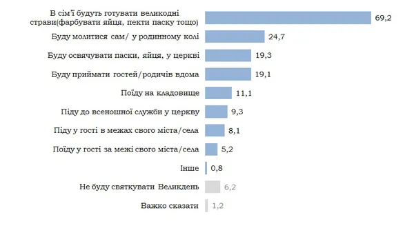 Більшість українців не планує йти до церкви на Великдень, – дослідження