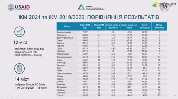 Луцьк увійшов до топ-10 найкращих міст для бізнесу – дослідження