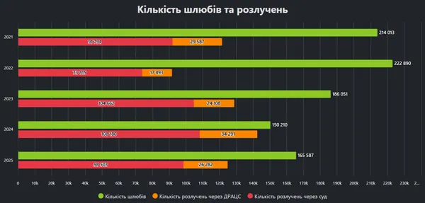 Скільки шлюбів уклали на Волині за минулий рік
