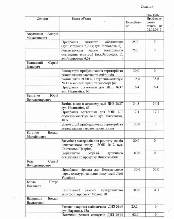 На гірлянди, вікна, кущорізи та газонокосарки: куди йдуть «депутатські фонди»