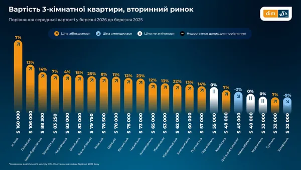 Ринок нерухомості на Волині: як змінились ціни на житло (інфографіка)