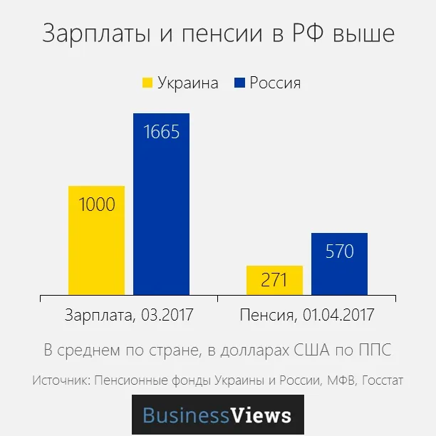 Страшний сон патріота: Росія краща за Україну? (інфографіка)
