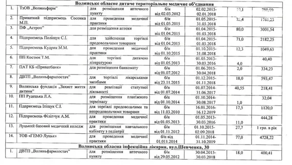Депутат Волиньради оприлюднив ціни на оренду комунального майна в регіоні