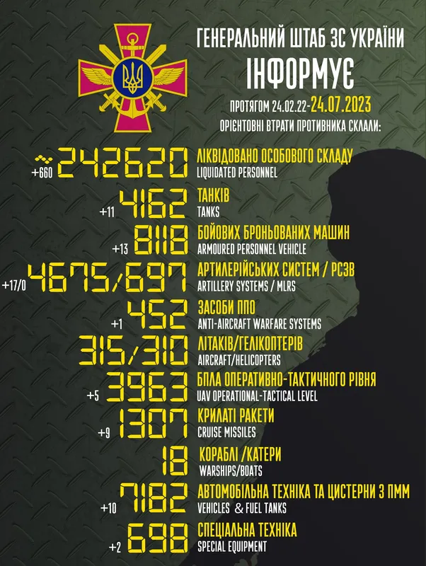 Близько 242 620 окупантів, 4675 артсистем, 3963 БпЛА: втрати ворога на 24 липня