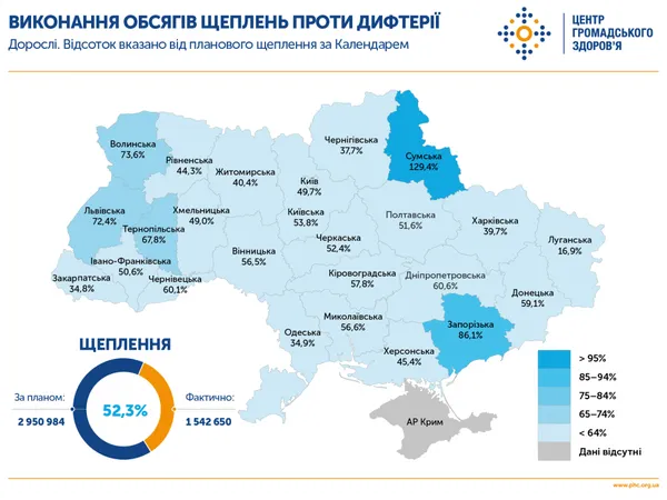 Дифтерія: Волинь лідирує за кількістю щеплень дорослих