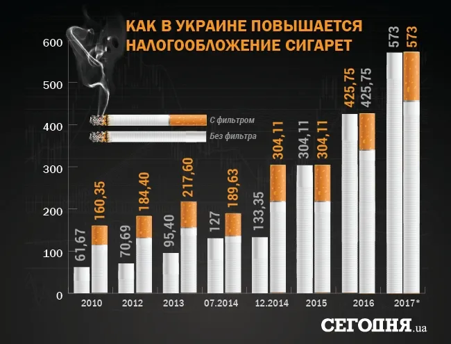 Цигарки в Україні можуть подорожчати до 90 гривень