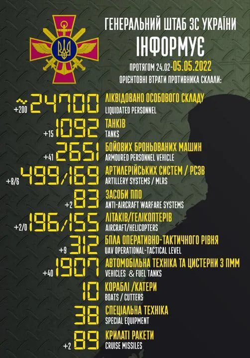 Близько 24 700 рашистів, 1092 танки, 196 літаків: втрати ворога на 5 травня