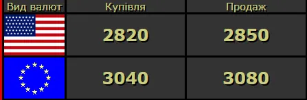 Ціна долара і євро зросла: курс валют у Луцьку на п’ятницю, 27 березня