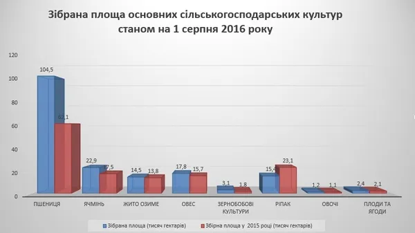 Скільки врожаю зібрала Волинська область