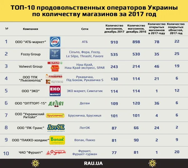 Волинські продуктові мережі потрапили в десятку найбільших в Україні