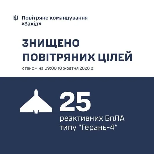На Волині лунали вибухи: область атакували реактивні БпЛА
