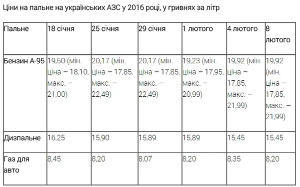 Ціни на українських АЗС коливаються в межах 4 гривень