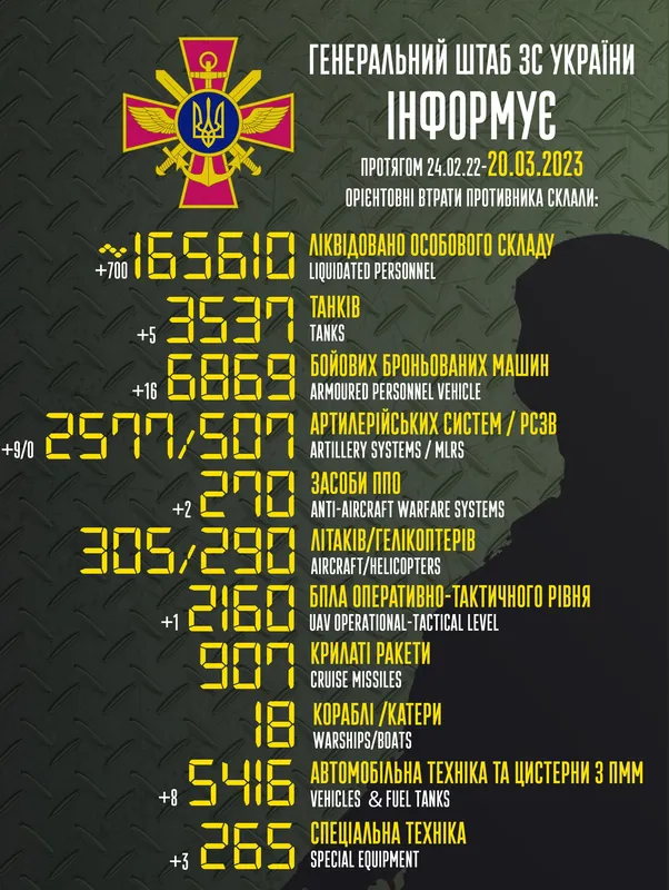 Близько 165 610 окупантів, 3537 танків, 2160 безпілотників: втрати ворога на 20 березня