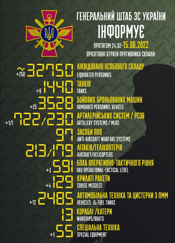 Близько 32 750 окупантів і 1440 танки: втрати ворога на 15 червня