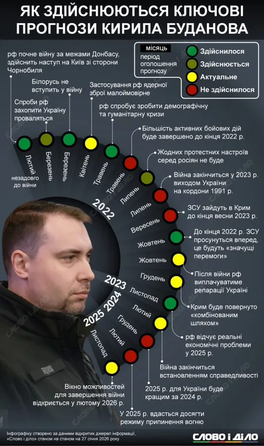 Які прогнози Буданова у війні здійснилися, а які – ні