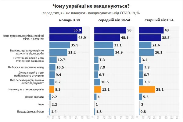 Більша частина українців проти вакцинації (фото)