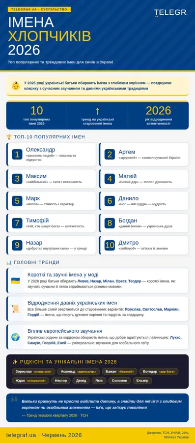 Назвали найкрасивіші імена для хлопчиків, якими варто назвати сина у 2026