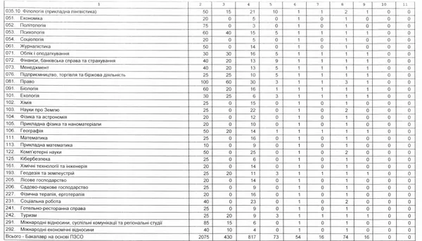 Вступ-2019: скільки державних місць виділили СНУ і луцькому «політеху»