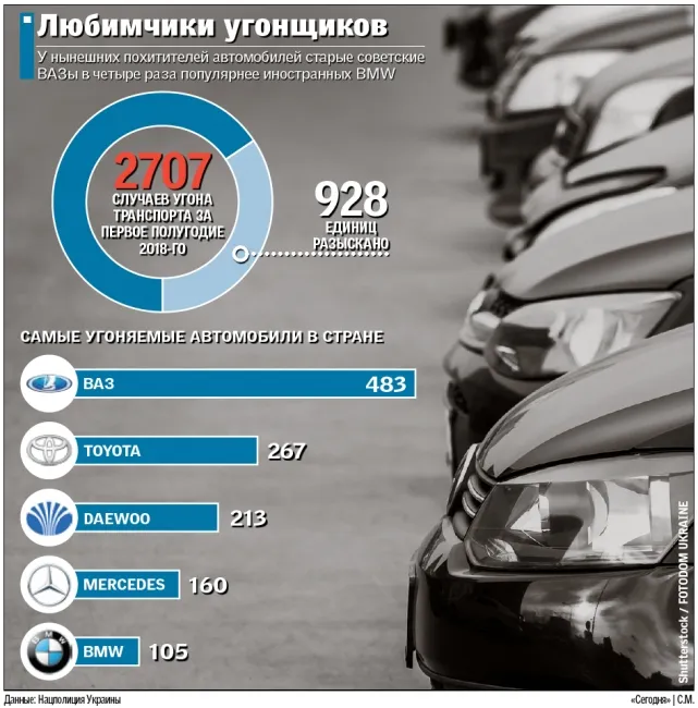 Які автомобілі в Україні крадуть найчастіше (інфографіка)