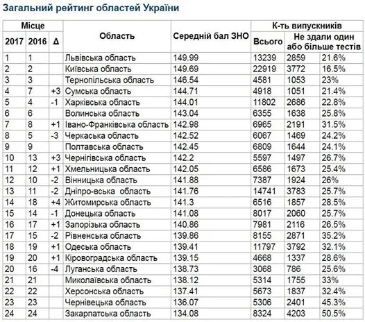 Волинь – у першій десятці серед областей за результатами ЗНО