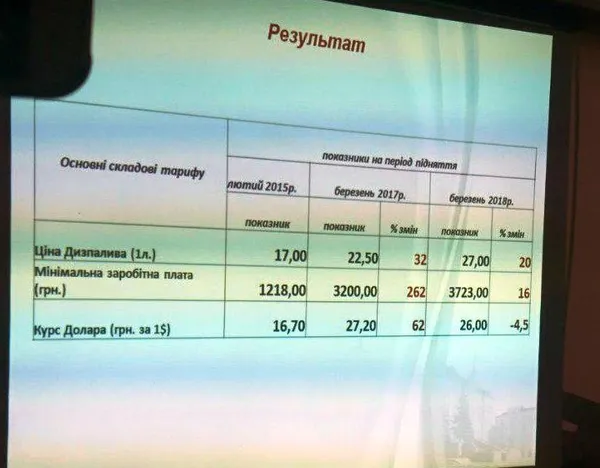 Підстави збільшувати ціну на проїзд у маршрутках Луцька назвали сумнівними