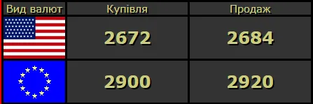 Долар і євро пішли вгору: курс валют у Луцьку на п'ятницю, 22 травня