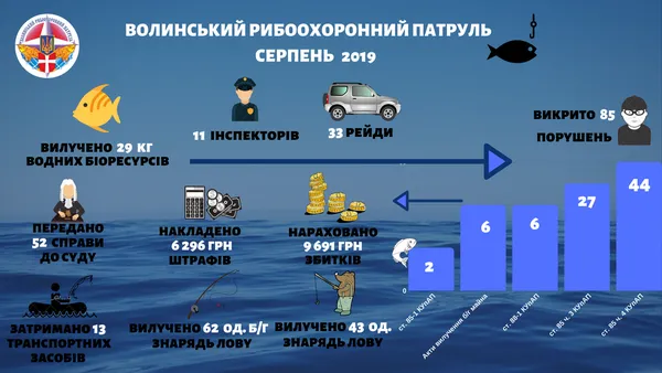 На Волині за серпень зафіксували 85 порушень правил рибальства