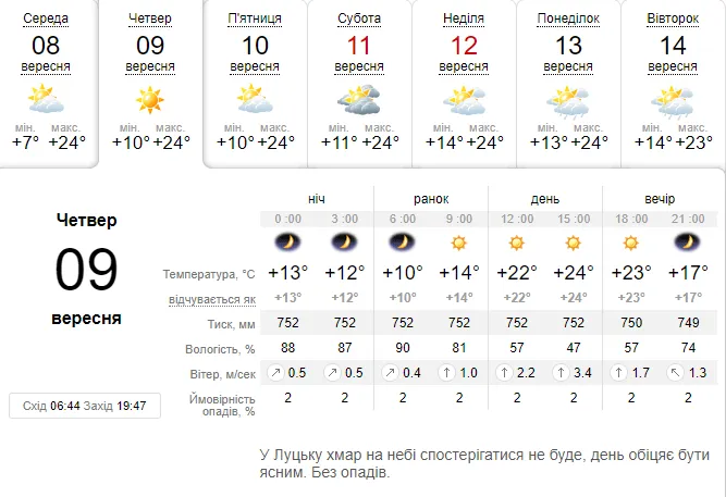 Погода в Луцьку на четвер, 9 вересня
