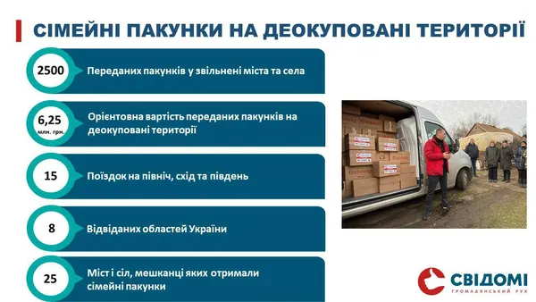 Тонни допомоги на мільйони гривень: «Свідомі» звітують за 10 місяців волонтерства (відео)
