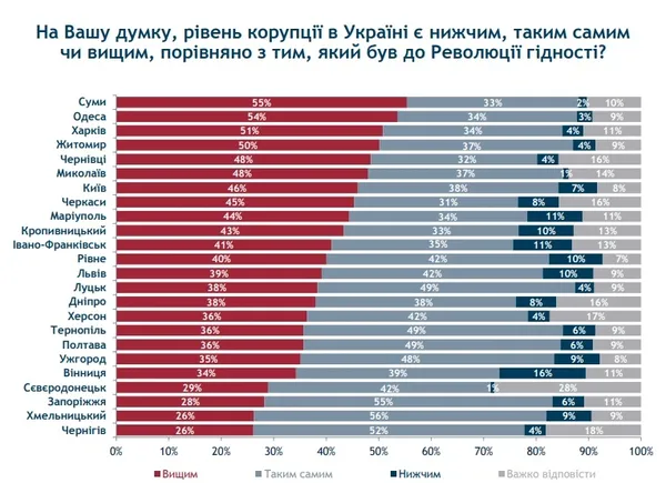 Лучани не дають хабарів, але вважають корупцію злом: дослідження