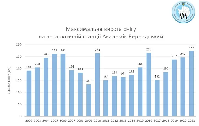 Українську станцію в Антарктиді засипало майже триметровим шаром снігу (фото)