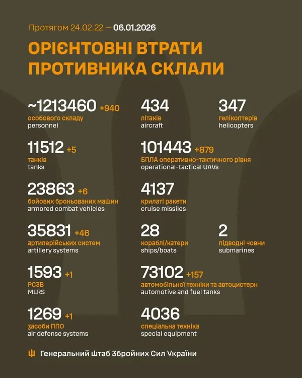 Близько 1 213 460 окупантів, 11 512 танків,  101 443 БпЛА: втрати ворога на 6 січня