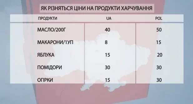 Де дешевше: порівняли ціни на продукти в Україні та Польщі
