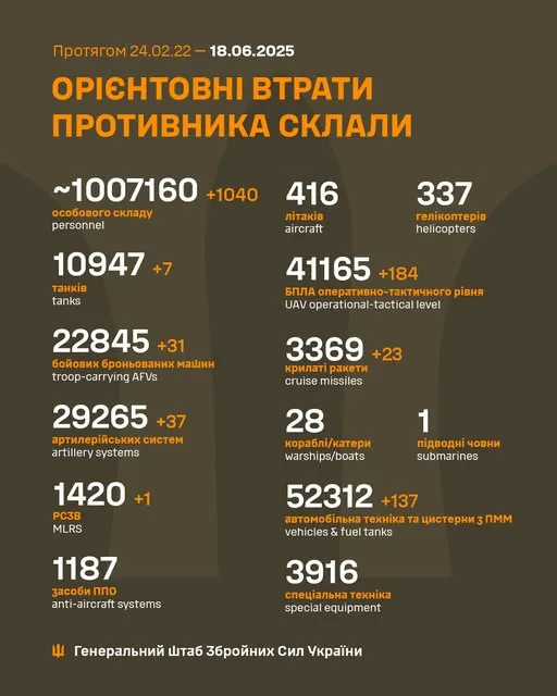 Близько 1 007 160 окупантів, 3369 крилатих ракет, 41 165 БпЛА: втрати ворога на 18 червня