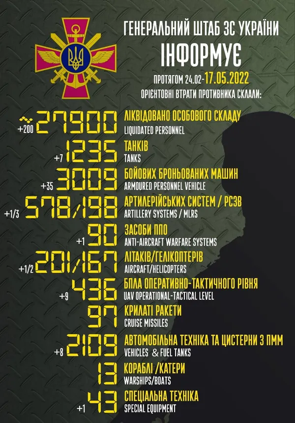 Вже 27 900 окупантів: втрати ворога на 17 травня