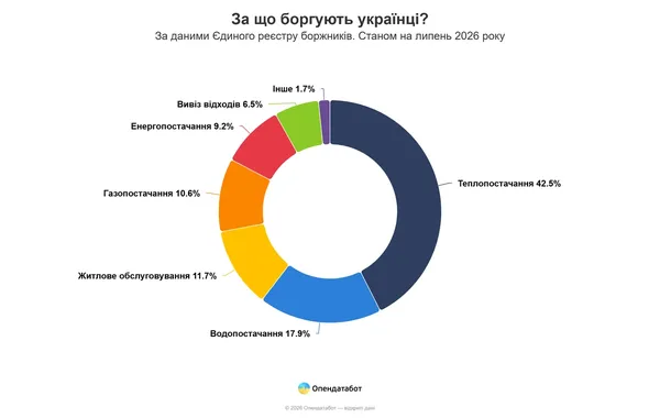 Скільки людей на Волині боргують за комуналку