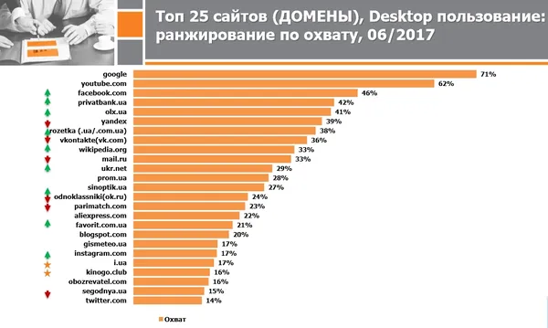 «Вконтакте» і «Яндекс» вилетіли із ТОП-5 сайтів, якими користуються українці 