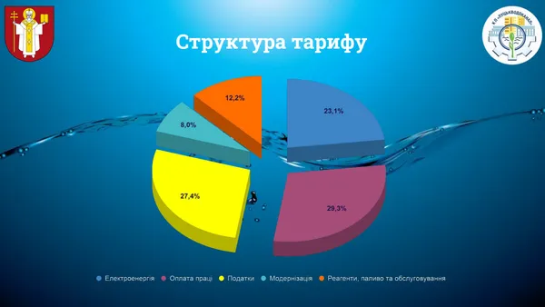 «Ілюзія дешевої води»: у Луцьку пояснили, чому переглядають тарифи на водопостачання
