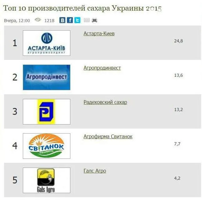 Гнідавський цукровий завод у ТОП-10 виробників цукру України
